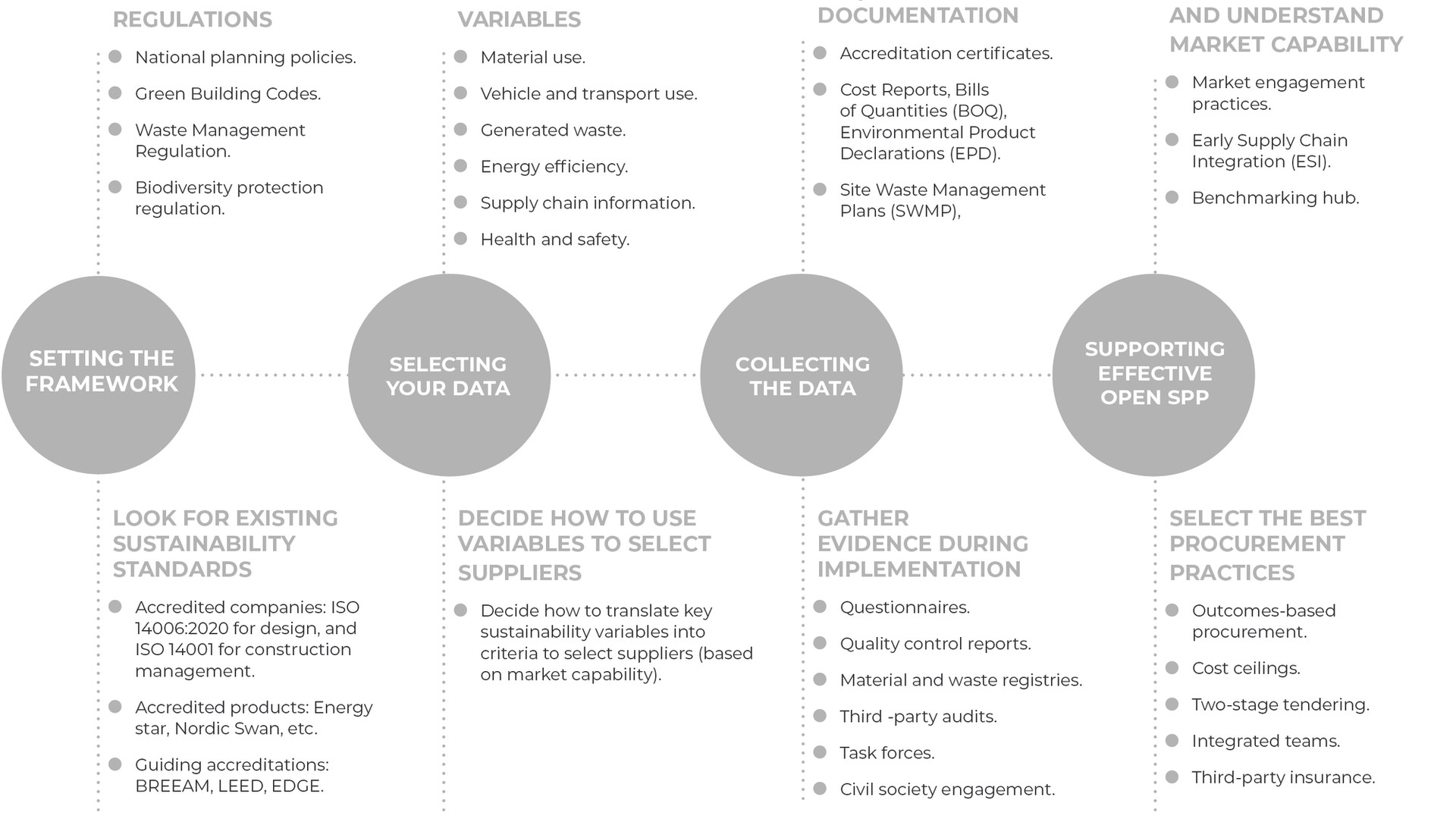 The four steps of Open SPP in the construction sector: setting the framework (identify relevant regulations, like green building codes, and look for existing sustainability standards, like ISO 14001, BREEAM, LEED and EDGE); selecting your data (select key sustainability variables, like material use, generated waste and energy efficiency, and decide how to use them to select suppliers); collecting the data (request relevant documentation, like bills of quantities and environmental product declarations, and gather evidence during implementation, like quality control reports and third-party audits); and supporting effective Open SPP (define your needs and understand market capability, like early supply chain integration, and select the best procurement practices, like outcomes-based procurement and two-stage tendering)