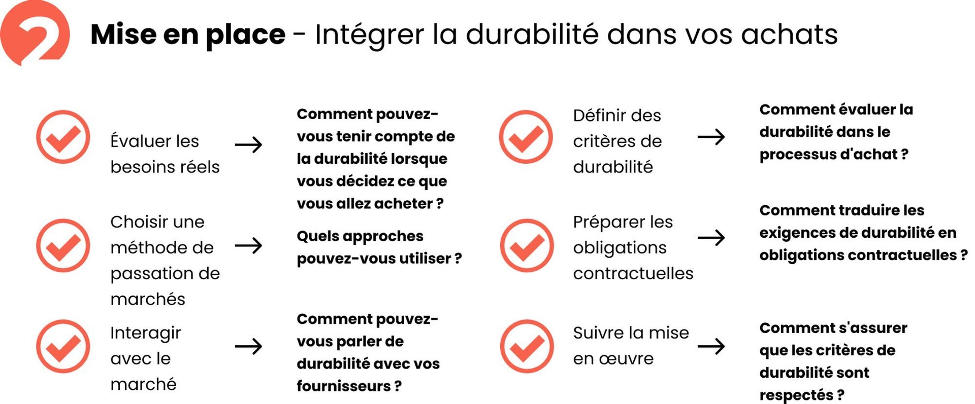 Mise en place, intégrer la durabilité dans vos achats : évaluer les besoins réels (comment tenir compte de la durabilité lorsque vous décidez ce que vous allez acheter ?), choisir une méthode de passation de marchés (quelles approches pouvez-vous utiliser ?), interagir avec le marché (comment parler de durabilité avec vos fournisseurs ?), définir des critères de durabilité (comment évaluer la durabilité dans le processus d’achat ?), préparer les obligations contractuelles (comment traduire les exigences de durabilité en obligations contractuelles ?) et suivre la mise en œuvre (comment s’assurer que les critères de durabilité sont respectés ?)