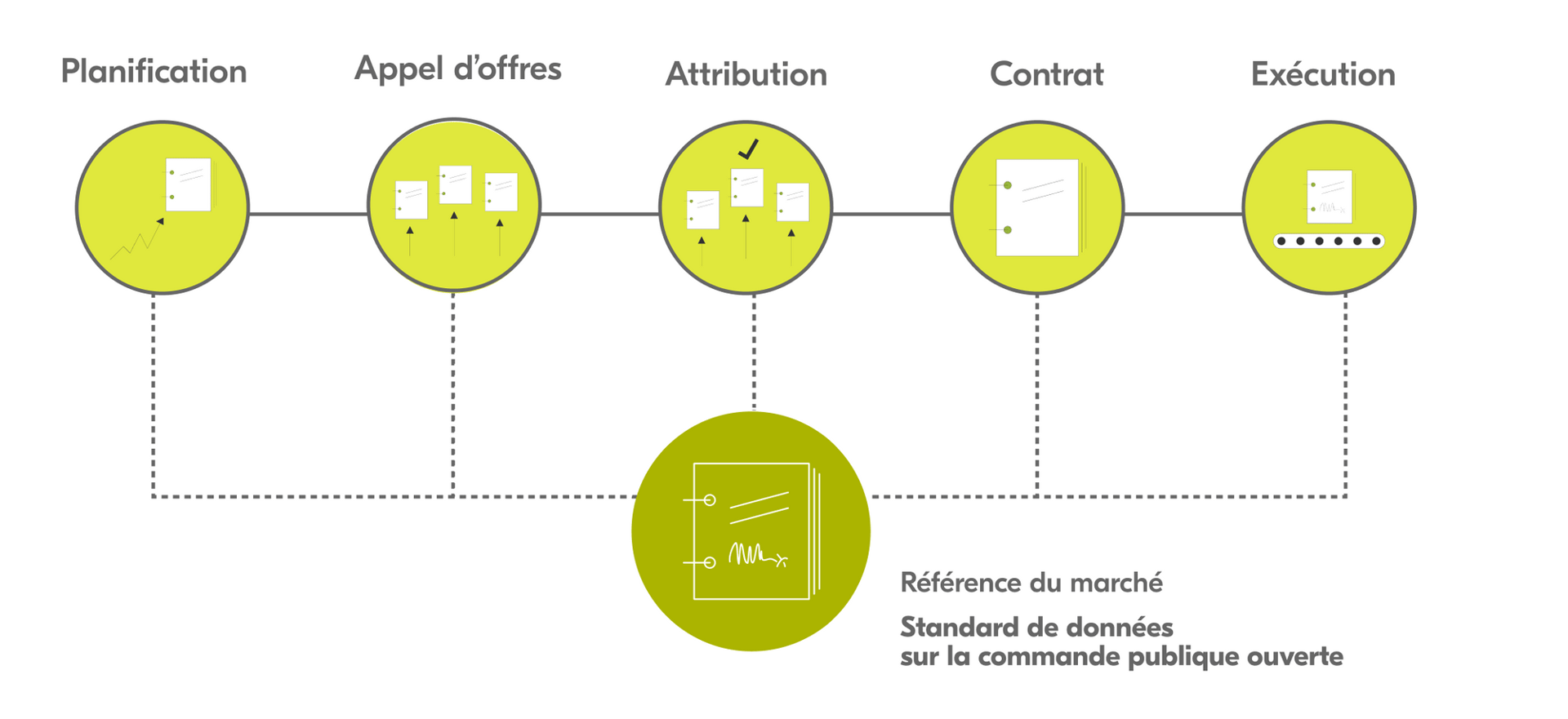 Les cinq étapes d’un marché, planification, appel d’offres, attribution, contrat et exécution, réunies dans une référence du marché par le Standard de données sur la commande publique ouverte