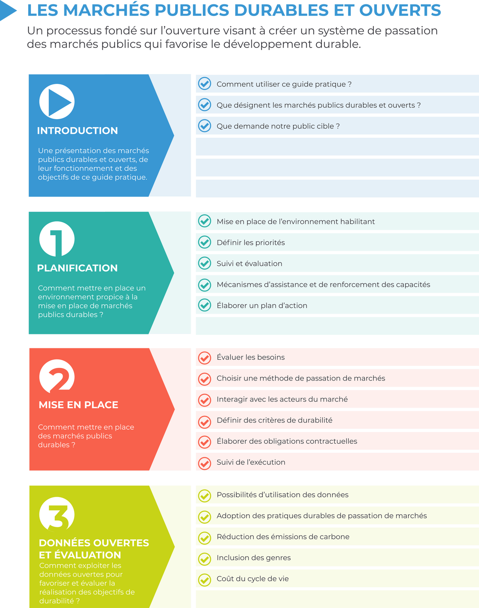La structure du guide pratique : une introduction aux marchés publics durables et ouverts et à ce guide, puis trois parties, chacune avec ses pages : 1. Planification, ce que vous pouvez faire pour mettre en place le meilleur cadre de mise en œuvre ; 2. Mise en œuvre, comment mettre en œuvre les marchés publics durables et ouverts pendant la passation des marchés ; et 3. Données ouvertes et évaluation des progrès, comment utiliser les données ouvertes pour favoriser et mesurer les progrès vers les objectifs de durabilité