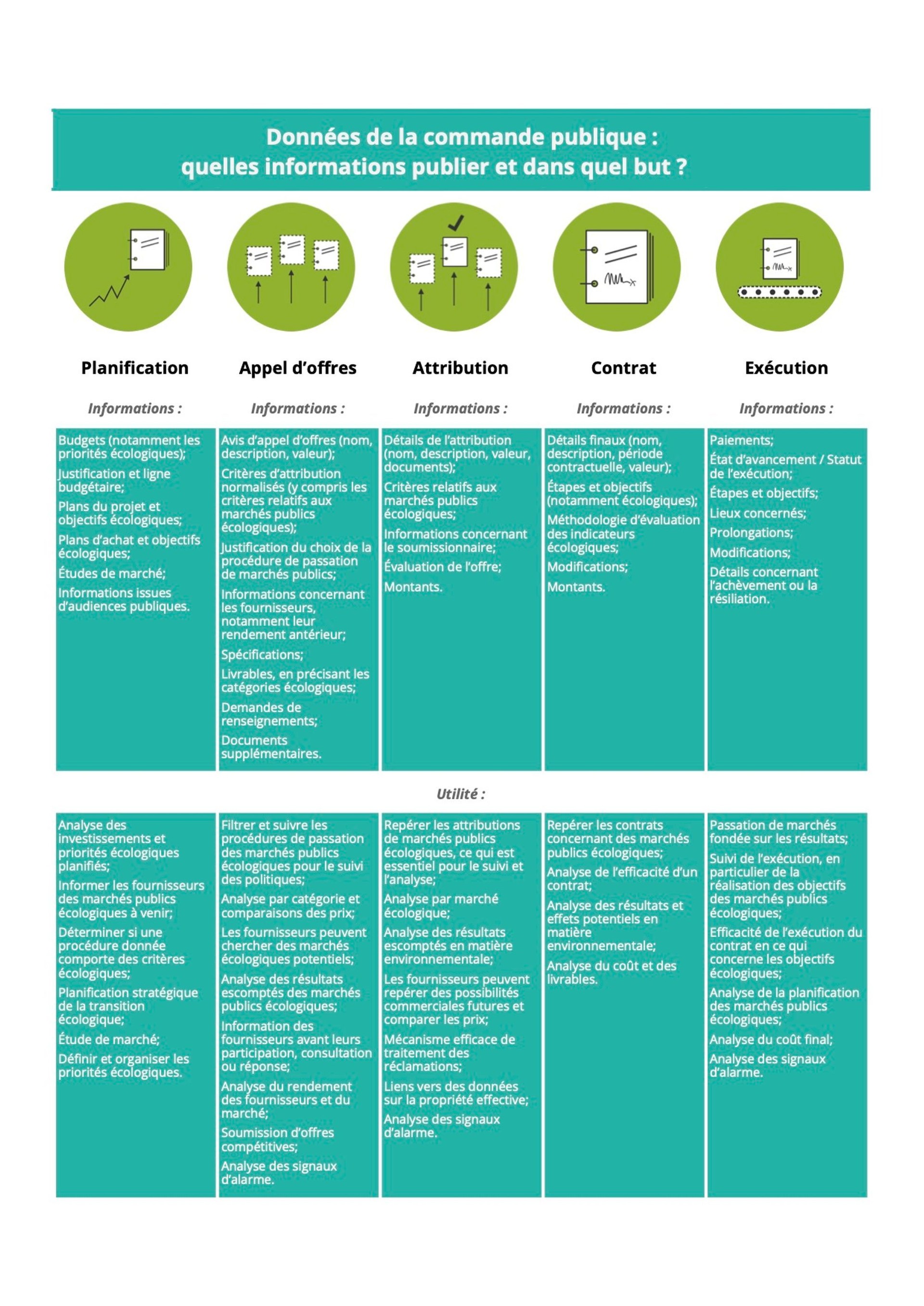 Données de la commande publique : les informations à publier à chaque étape (planification, appel d’offres, attribution, contrat et exécution), comme les budgets et leurs priorités écologiques, les critères d’attribution, les étapes et objectifs, et l’état d’avancement, et leur utilité, comme le suivi des procédures de passation des marchés publics écologiques et l’analyse des signaux d’alarme